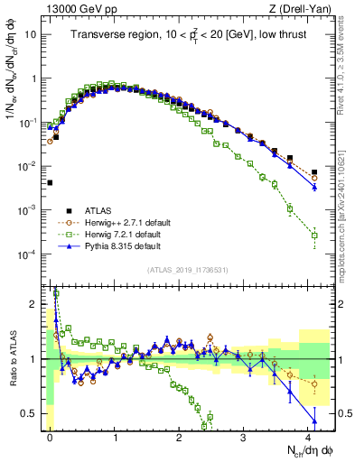 Plot of nch in 13000 GeV pp collisions