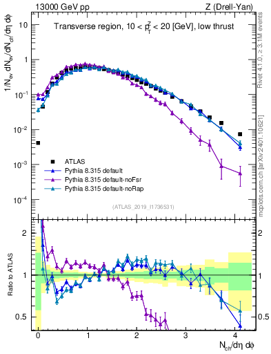 Plot of nch in 13000 GeV pp collisions