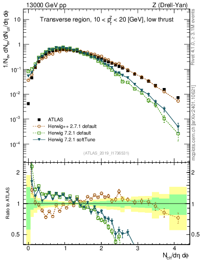 Plot of nch in 13000 GeV pp collisions
