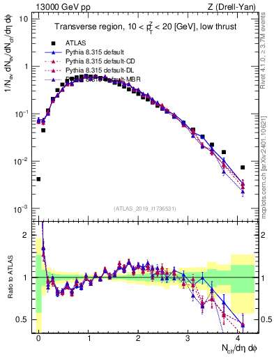 Plot of nch in 13000 GeV pp collisions