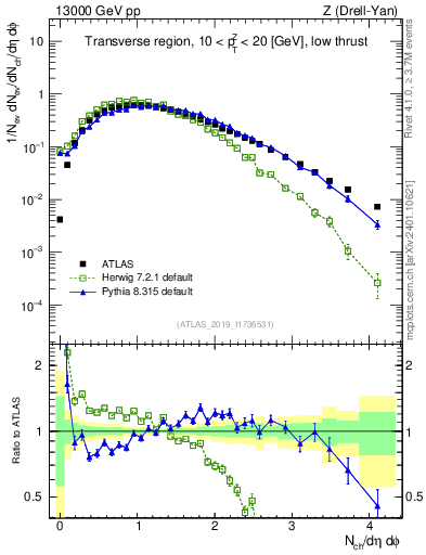 Plot of nch in 13000 GeV pp collisions