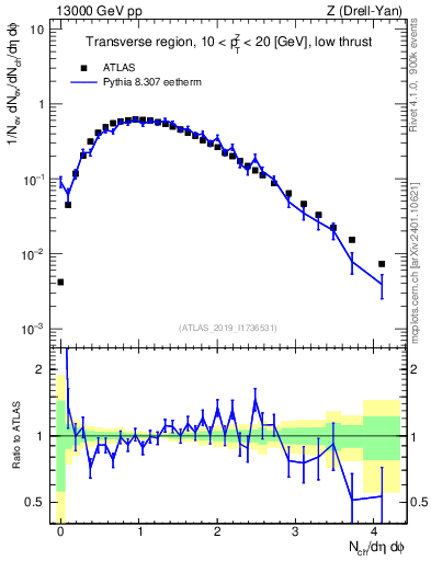 Plot of nch in 13000 GeV pp collisions