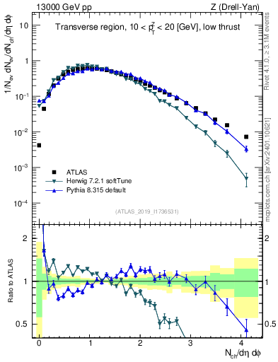 Plot of nch in 13000 GeV pp collisions