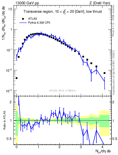 Plot of nch in 13000 GeV pp collisions