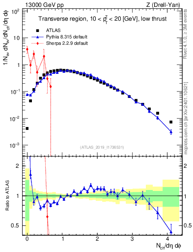 Plot of nch in 13000 GeV pp collisions