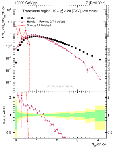 Plot of nch in 13000 GeV pp collisions