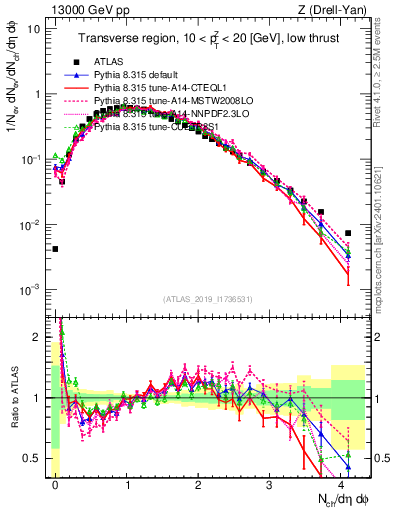 Plot of nch in 13000 GeV pp collisions