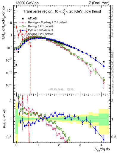 Plot of nch in 13000 GeV pp collisions