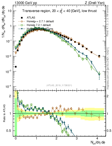 Plot of nch in 13000 GeV pp collisions