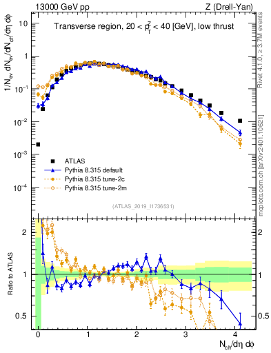 Plot of nch in 13000 GeV pp collisions