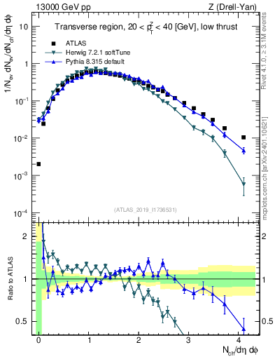 Plot of nch in 13000 GeV pp collisions