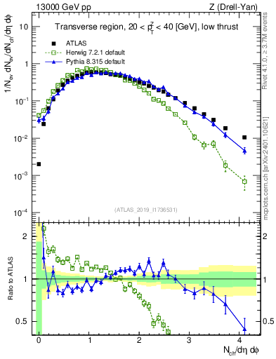 Plot of nch in 13000 GeV pp collisions