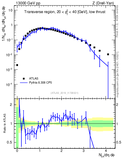 Plot of nch in 13000 GeV pp collisions