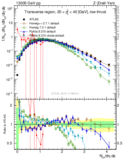 Plot of nch in 13000 GeV pp collisions
