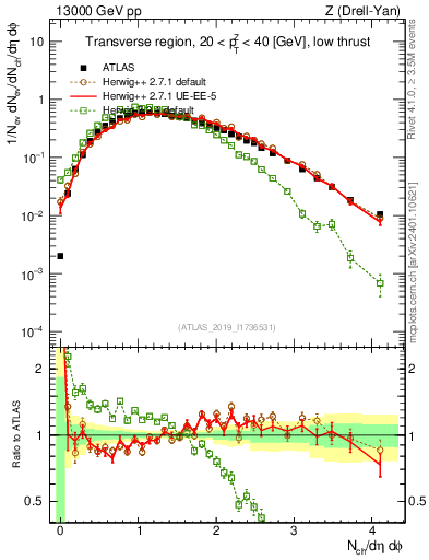 Plot of nch in 13000 GeV pp collisions
