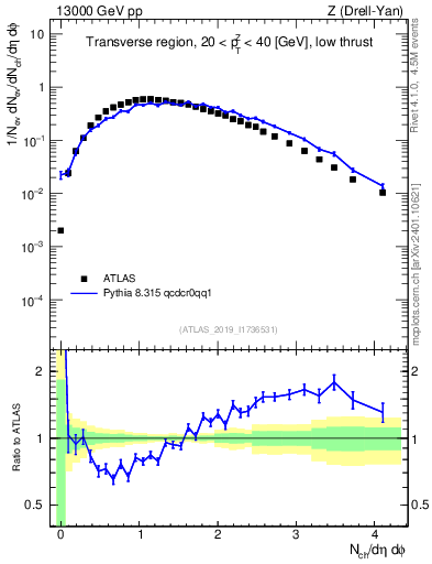 Plot of nch in 13000 GeV pp collisions
