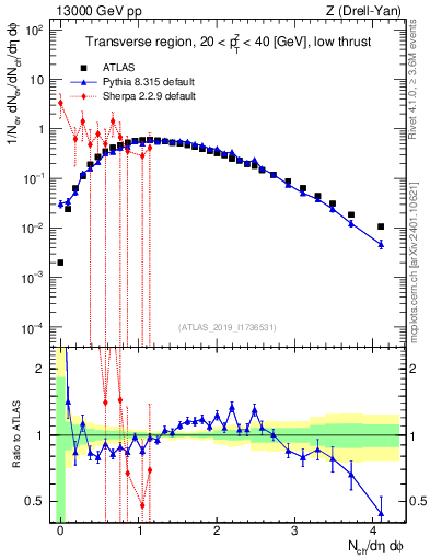 Plot of nch in 13000 GeV pp collisions