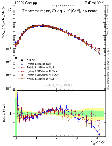 Plot of nch in 13000 GeV pp collisions