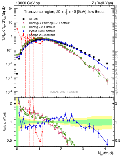 Plot of nch in 13000 GeV pp collisions