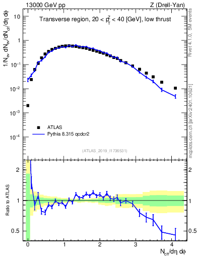 Plot of nch in 13000 GeV pp collisions