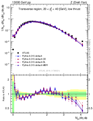 Plot of nch in 13000 GeV pp collisions