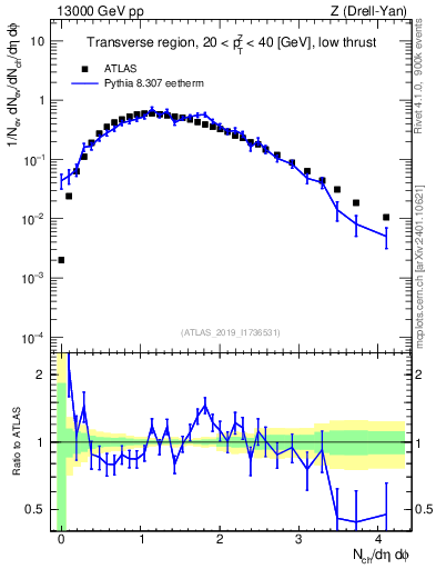 Plot of nch in 13000 GeV pp collisions