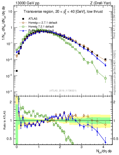 Plot of nch in 13000 GeV pp collisions