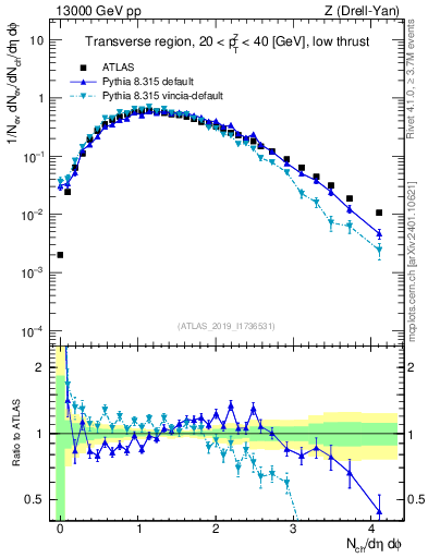 Plot of nch in 13000 GeV pp collisions