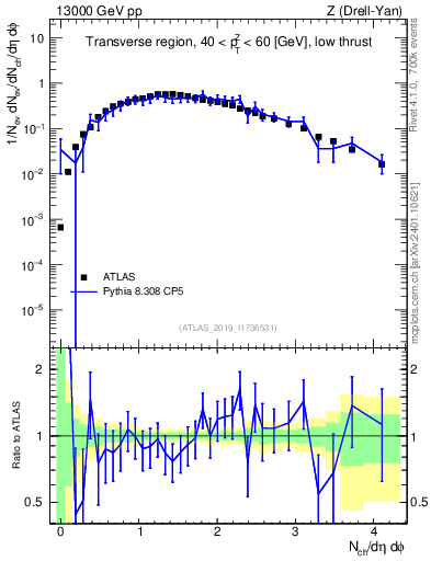 Plot of nch in 13000 GeV pp collisions