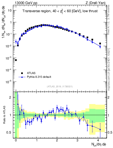 Plot of nch in 13000 GeV pp collisions