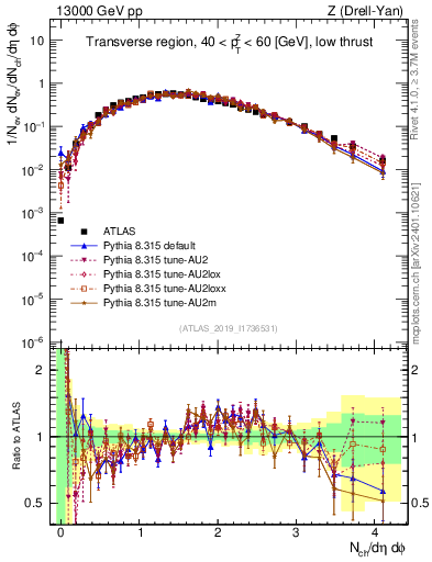 Plot of nch in 13000 GeV pp collisions