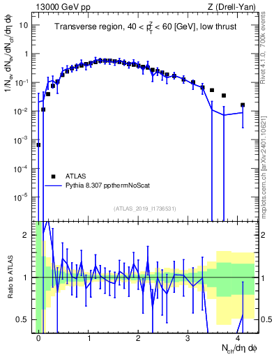 Plot of nch in 13000 GeV pp collisions