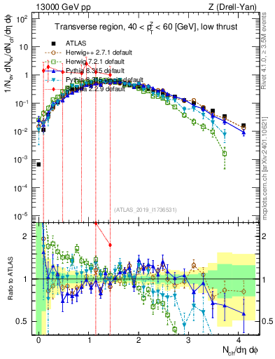 Plot of nch in 13000 GeV pp collisions