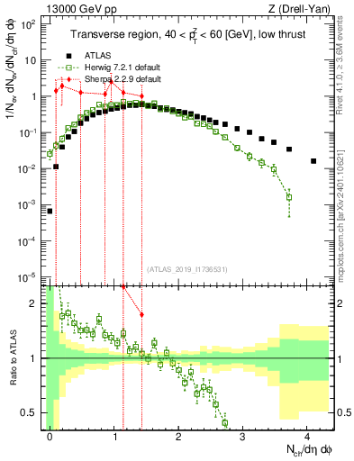 Plot of nch in 13000 GeV pp collisions