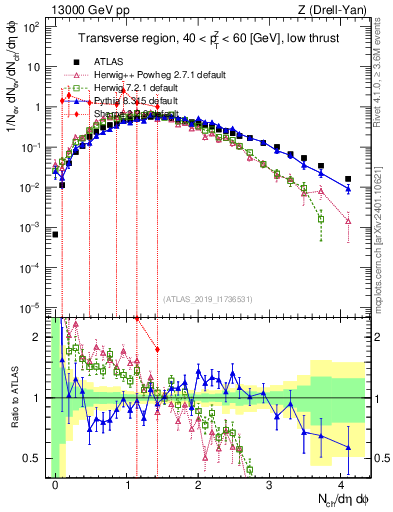 Plot of nch in 13000 GeV pp collisions