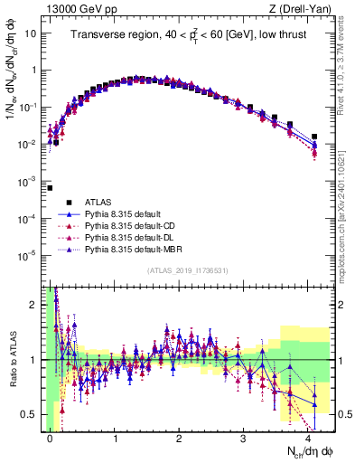 Plot of nch in 13000 GeV pp collisions