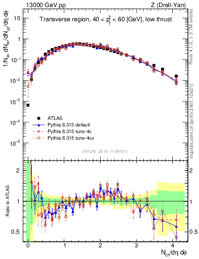 Plot of nch in 13000 GeV pp collisions