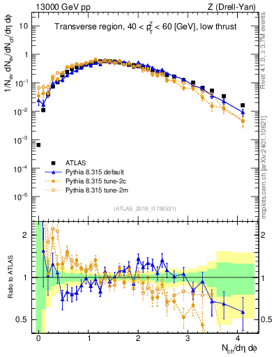 Plot of nch in 13000 GeV pp collisions