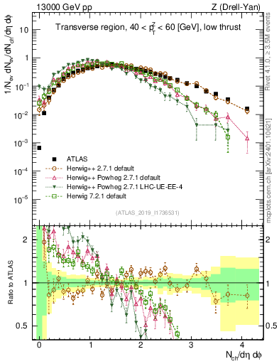 Plot of nch in 13000 GeV pp collisions