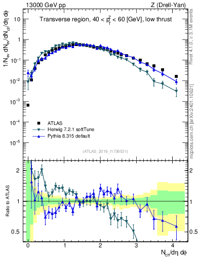 Plot of nch in 13000 GeV pp collisions