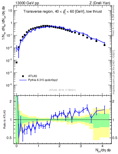 Plot of nch in 13000 GeV pp collisions