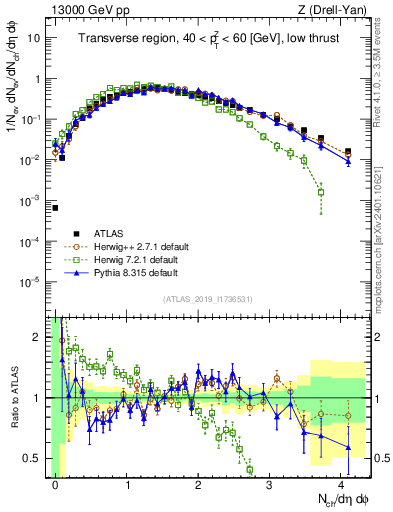 Plot of nch in 13000 GeV pp collisions