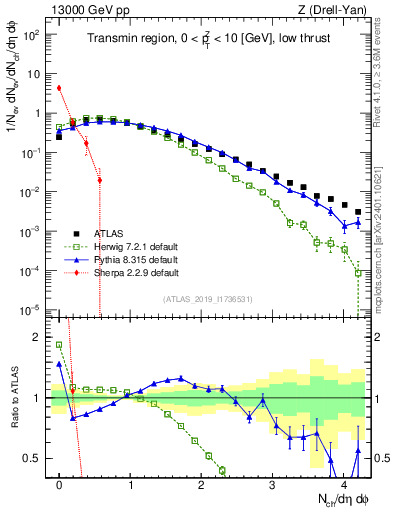 Plot of nch in 13000 GeV pp collisions