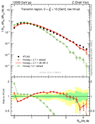 Plot of nch in 13000 GeV pp collisions
