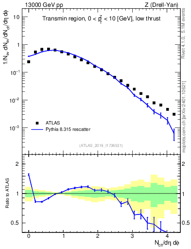 Plot of nch in 13000 GeV pp collisions