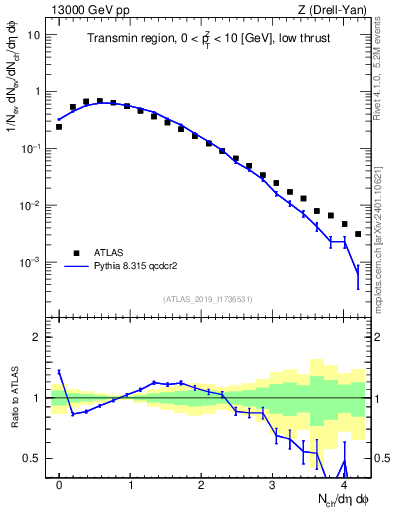 Plot of nch in 13000 GeV pp collisions