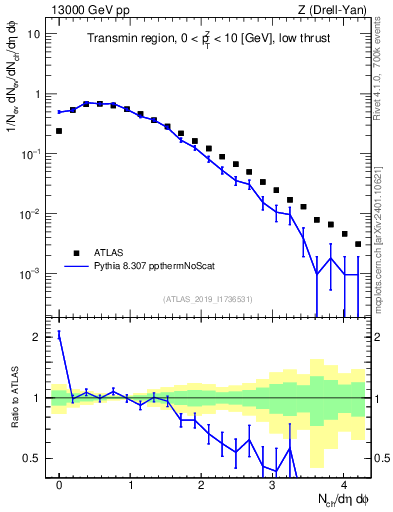 Plot of nch in 13000 GeV pp collisions