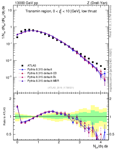 Plot of nch in 13000 GeV pp collisions