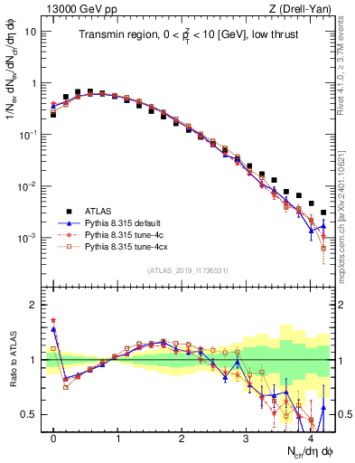 Plot of nch in 13000 GeV pp collisions