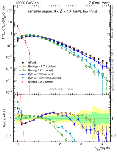 Plot of nch in 13000 GeV pp collisions